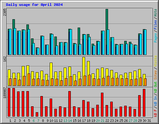 Daily usage for April 2024