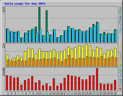 Daily usage for May 2024