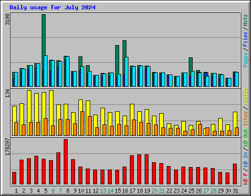 Daily usage for July 2024