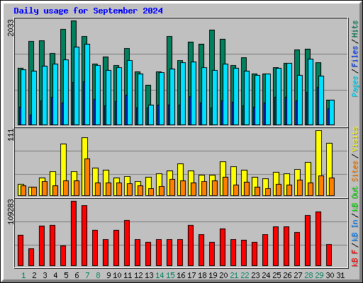 Daily usage for September 2024