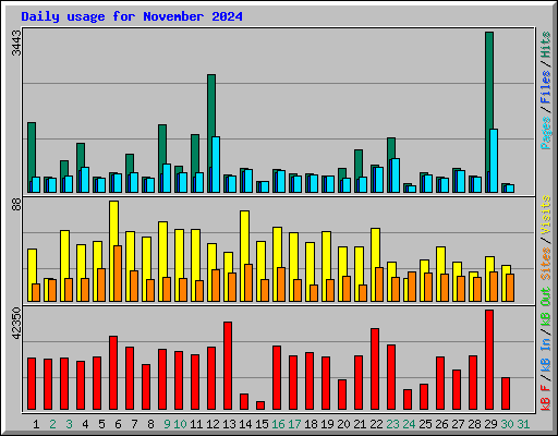 Daily usage for November 2024
