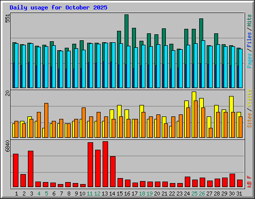 Daily usage for October 2025