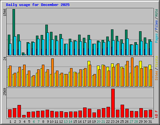 Daily usage for December 2025