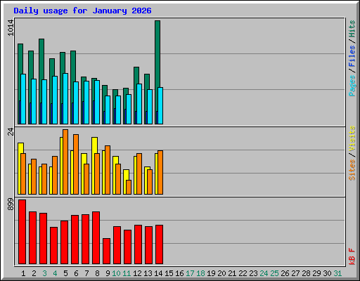 Daily usage for January 2026