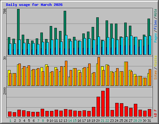 Daily usage for March 2026