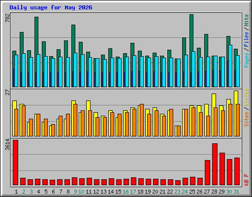 Daily usage for May 2026
