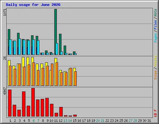 Daily usage for June 2026