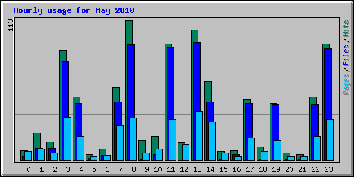 Hourly usage for May 2010