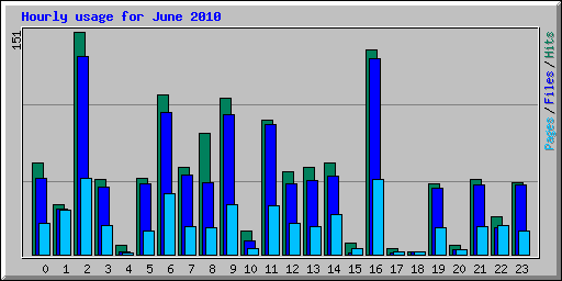 Hourly usage for June 2010