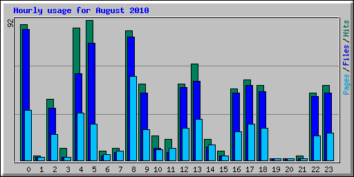 Hourly usage for August 2010