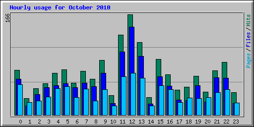 Hourly usage for October 2010