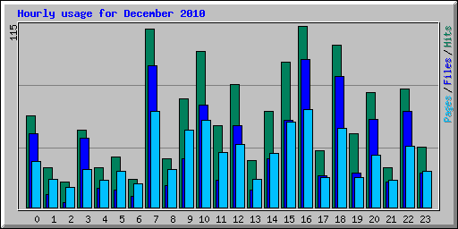 Hourly usage for December 2010