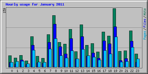 Hourly usage for January 2011