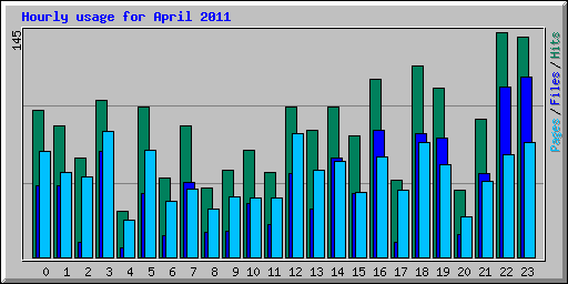 Hourly usage for April 2011