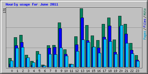 Hourly usage for June 2011