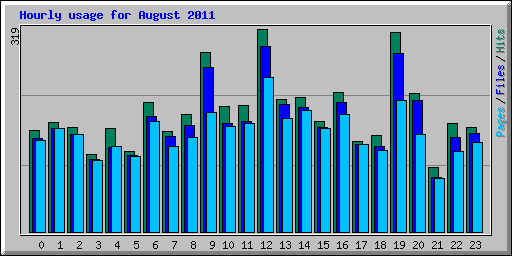 Hourly usage for August 2011