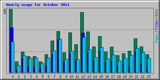Hourly usage for October 2011