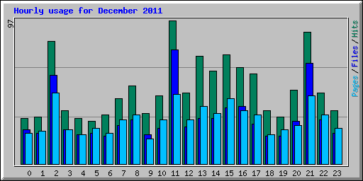 Hourly usage for December 2011