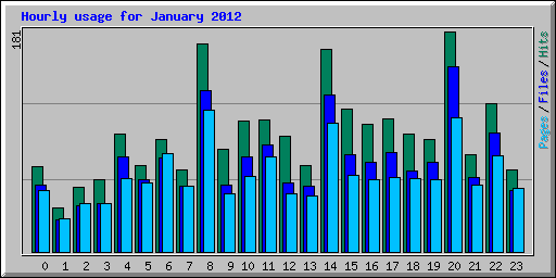 Hourly usage for January 2012