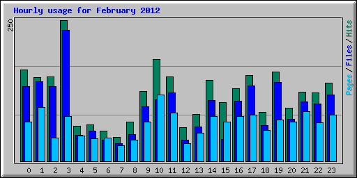 Hourly usage for February 2012
