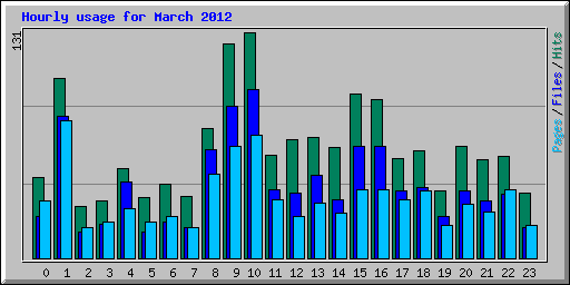 Hourly usage for March 2012