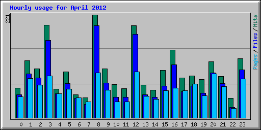 Hourly usage for April 2012