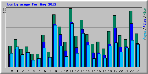Hourly usage for May 2012
