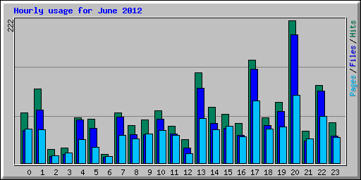 Hourly usage for June 2012