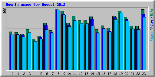 Hourly usage for August 2012