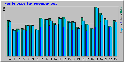 Hourly usage for September 2012