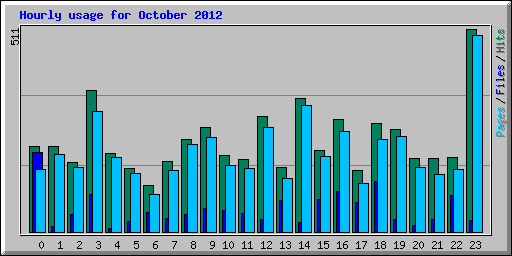 Hourly usage for October 2012