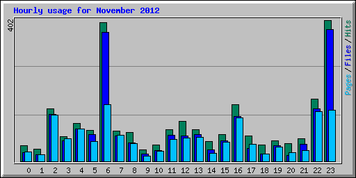 Hourly usage for November 2012