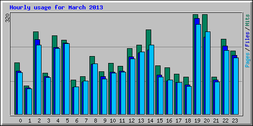 Hourly usage for March 2013