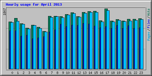 Hourly usage for April 2013