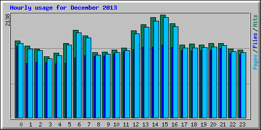 Hourly usage for December 2013