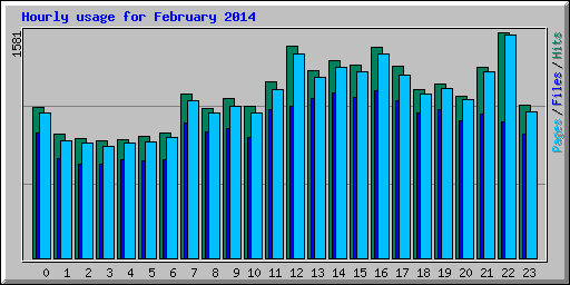 Hourly usage for February 2014