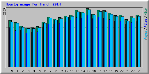 Hourly usage for March 2014