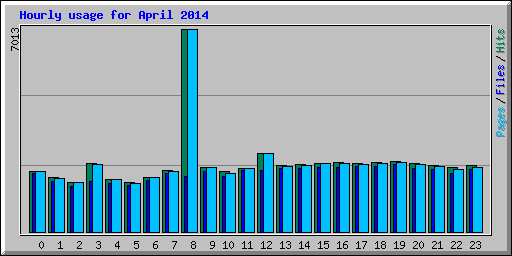 Hourly usage for April 2014