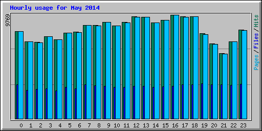 Hourly usage for May 2014