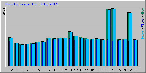 Hourly usage for July 2014