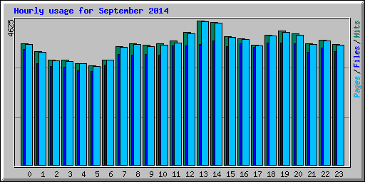 Hourly usage for September 2014