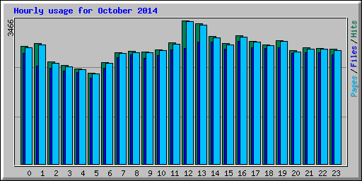 Hourly usage for October 2014