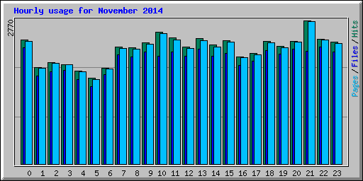 Hourly usage for November 2014