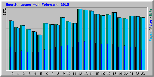 Hourly usage for February 2015