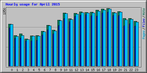 Hourly usage for April 2015