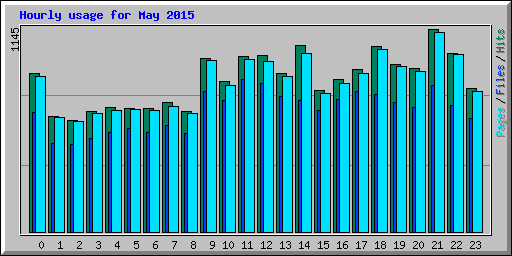 Hourly usage for May 2015