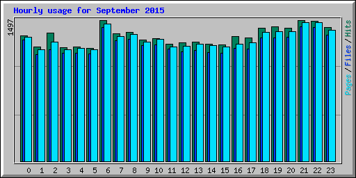 Hourly usage for September 2015