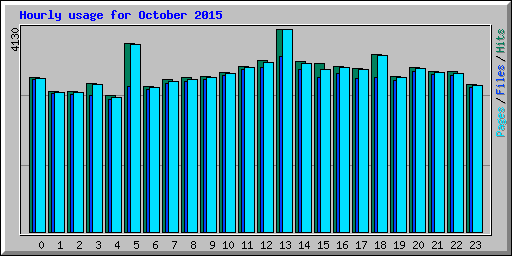 Hourly usage for October 2015