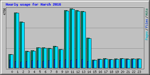 Hourly usage for March 2016