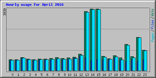 Hourly usage for April 2016